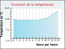 Evolution de la temp�rature de la ville de Montigny-l'Allier